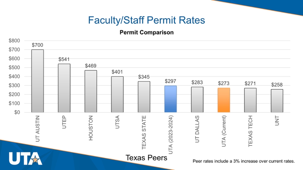 graph of peer comparisons for employee permits